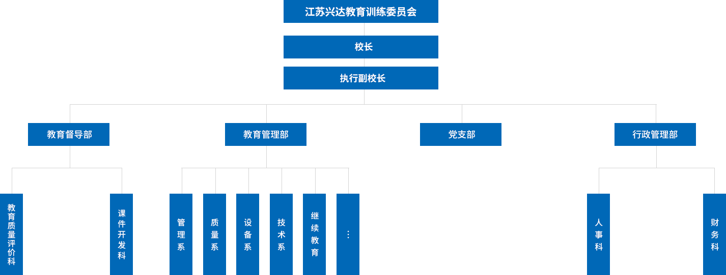 江蘇興達學(xué)院設(shè)有教學(xué)督導(dǎo)部，教學(xué)管理部，行政管理部，黨支部等四個職能部門