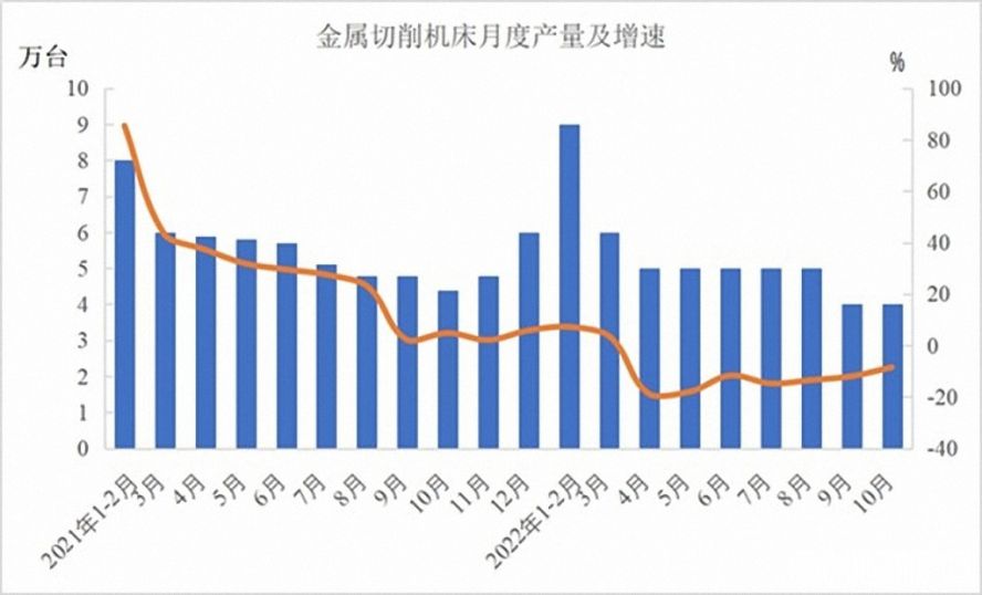 金屬切削機(jī)床47萬臺(tái)，下降12.5%